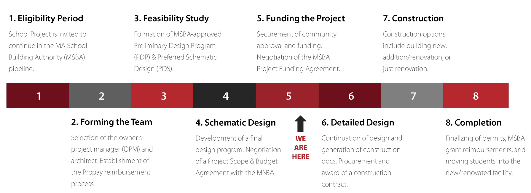 Timeline MSBA Modules