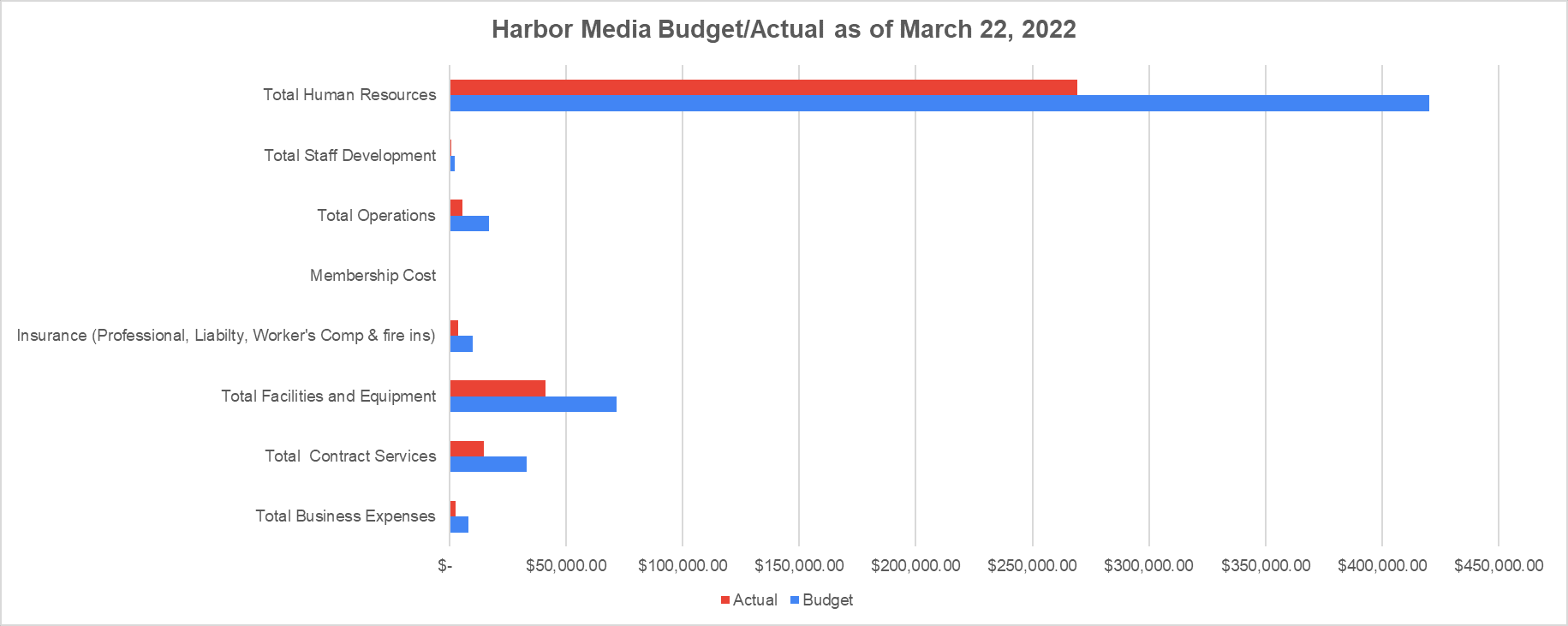 Latest Bar Chart (2022)