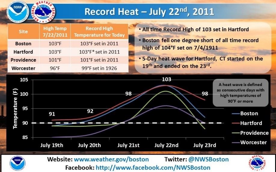 Weather Advisory July 22, 2022