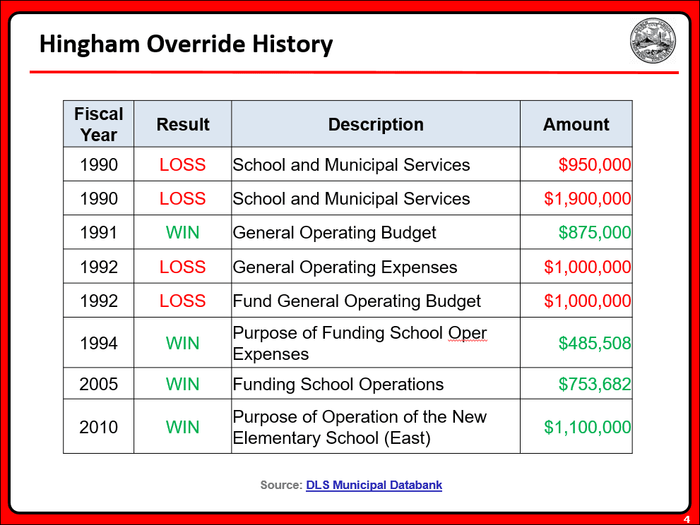 Hingham Override History