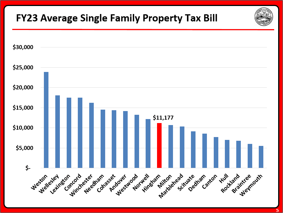 FY23 Average Single Family Property Tax Bill